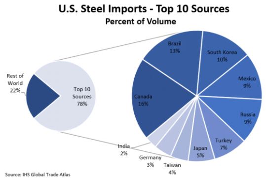 To 10 US Steel Imports.JPG