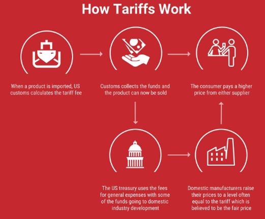 how tariffs workd.JPG