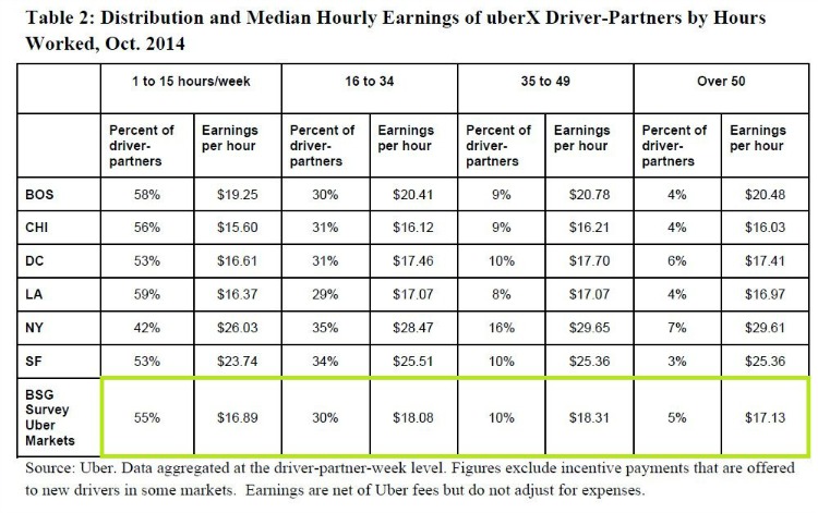 Median hourly earnings uber x drivers.JPG