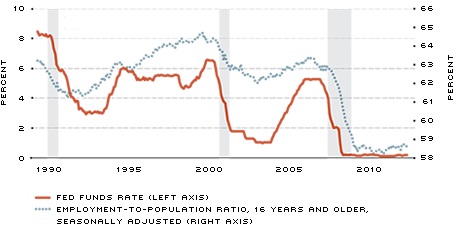 fed funds and employment