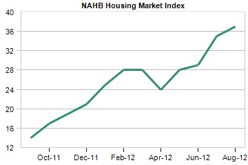 NAHB housing market index