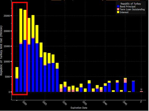 Turkey Debt Maturity Schedule.JPG