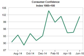 concumer confidence