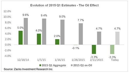 Zacks 2015 Q1 Estimates