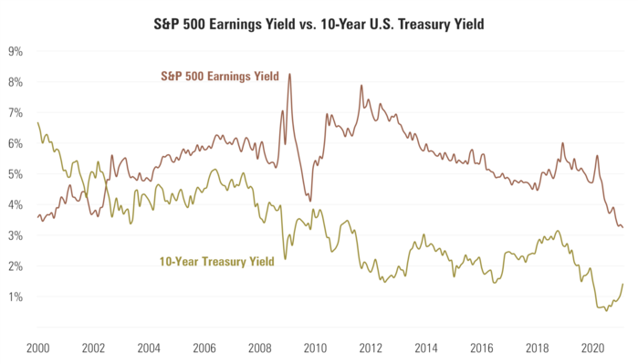 3 Earnings Yield vs. 10-Year.png