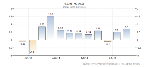 US Retail sales monthly changes