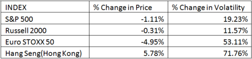 index performance vs volatility