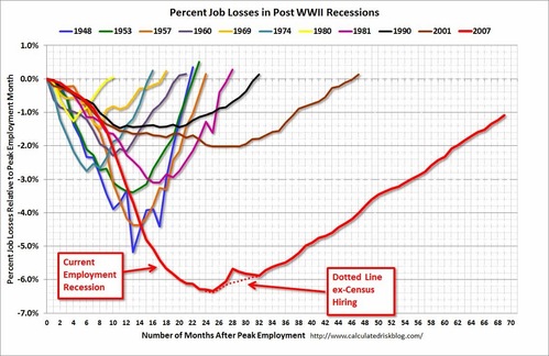 percent job losses in post WW2 recessions