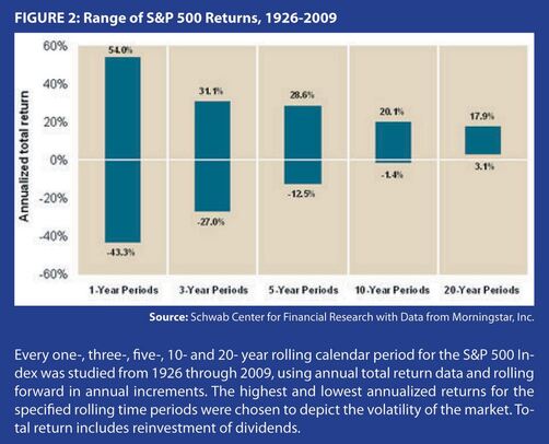 range of s&p returns from 1926 to 2009