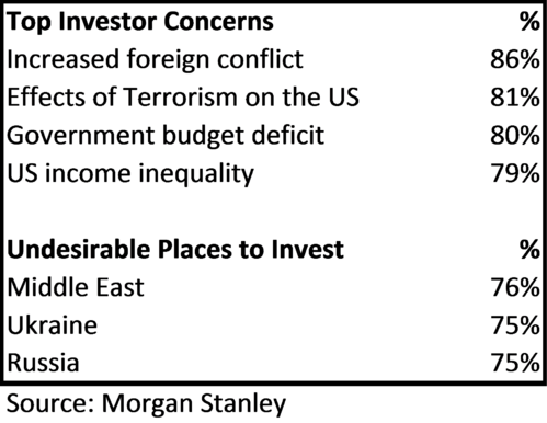 top investor concerns and undesirable places to invest