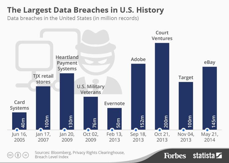 Data breaches in US History.jpg
