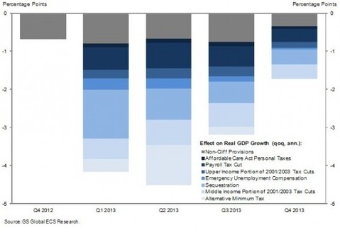 goldman sachs tax increase gdp 