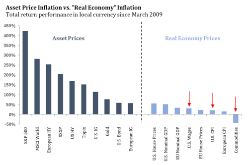 2 Asset Price Inflation vs. Real Economy Inflation.png