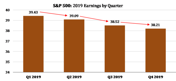 1 S&P 500 2019 Earnings by Quarter.png
