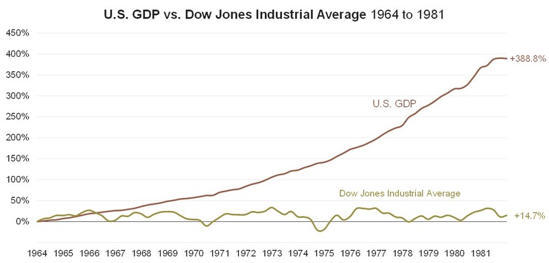 6 US GDP & DJIA 1964-1981.jpg