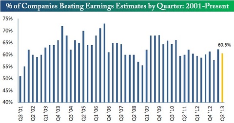 percent of companies beating earnings