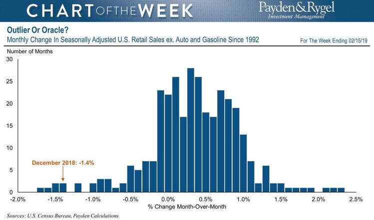 retall sales since 1992.JPG
