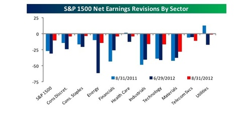 S&P 1500 net earnings revisions by sector