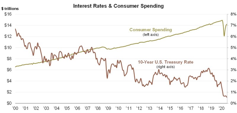 4 Consumer Spending & Interest Rates.jpg