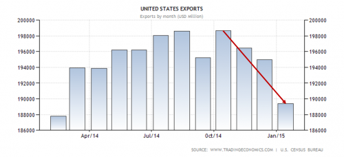 US Exports