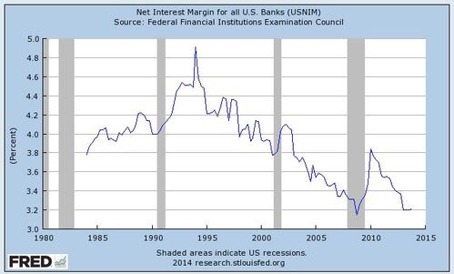 net interest margin for all US banks over time