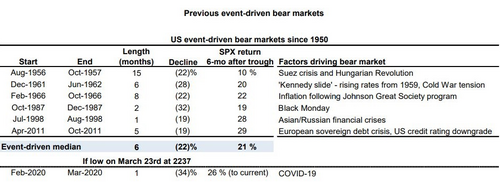 9 Previous Event-Driven Bear Markets (Goldman Sachs).png