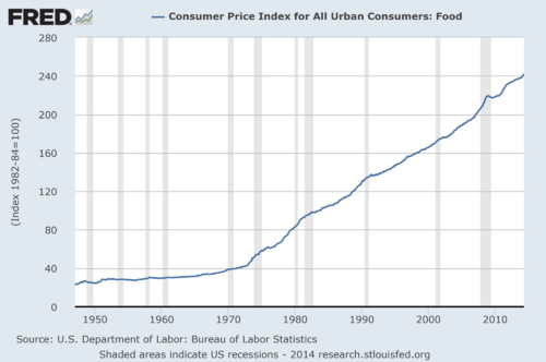 consumer price index for food, over time