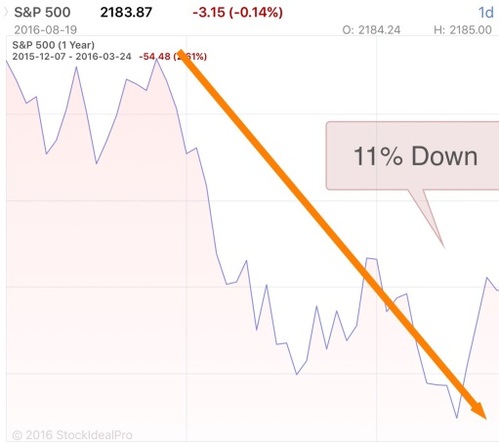 S&P 500 StockIdeal Pro January 2016