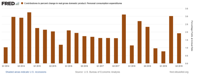 2 Personal Consumption Expenditures - 20191104.png