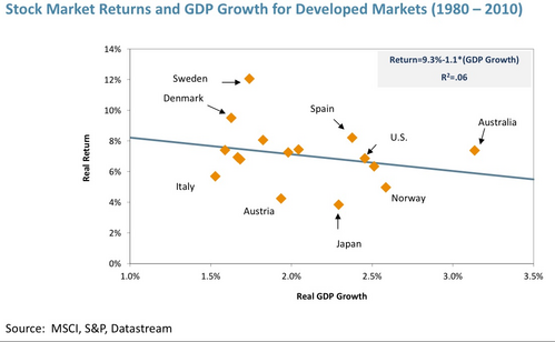 Stock Market Returns and GDP Growth