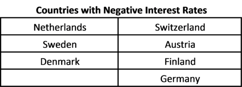 Countries with Negative Interest Rates
