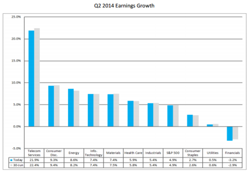 q2 earnings growth by sector