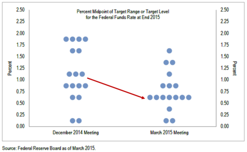 Fed Funds Target Projection