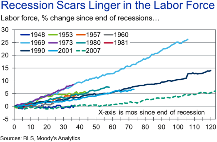 Labor Force Participation - Moodys - 20191014.png