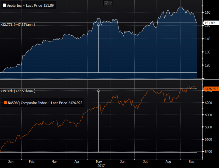 Apple and Nasdaq.PNG