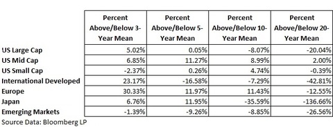 mean reversion of prices