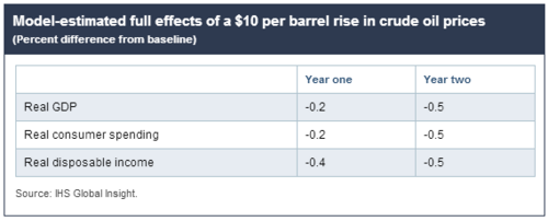 model effects of a usd 10 per barrel price increase