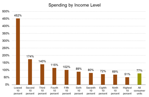 9 Spending by Income.png