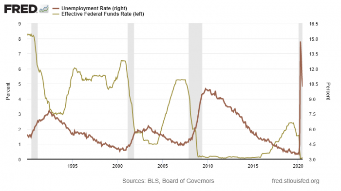 2 Unemployment & Fed Funds (Fred).png