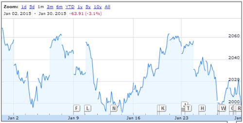 January equity markets performance 2015