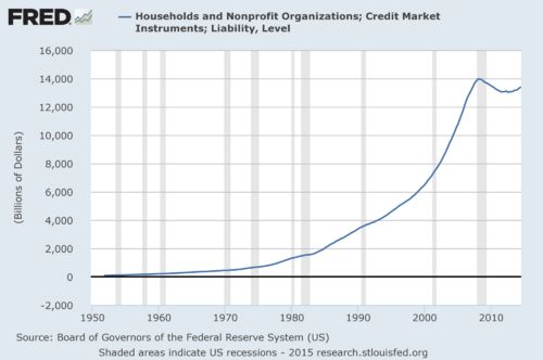US consumer borrowing