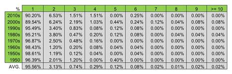 percentage of standard deviation events by time period