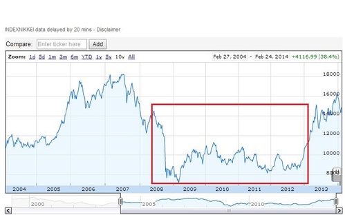 nikkei index over the 2000s