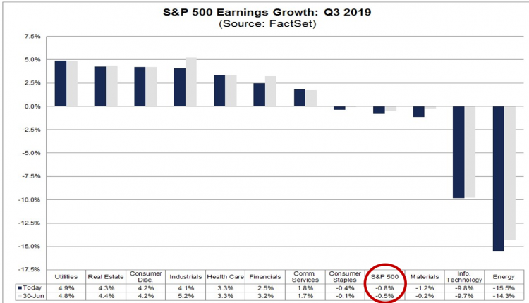S&P 500 Q3 Earnings Growth - FactSet Earnings Insight - 20190712.png