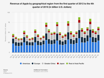 4 Apple Revenues.png