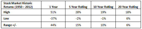 highest and lowest market returns in history