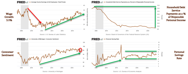 2 U.S. Consumer Strength.png