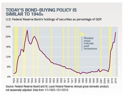 federal reserve bank holdings of securities as percent of GDP