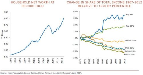 household net worth is at record high, so is wealth disparity