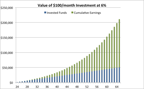 value of 100 month investment at 6 percent